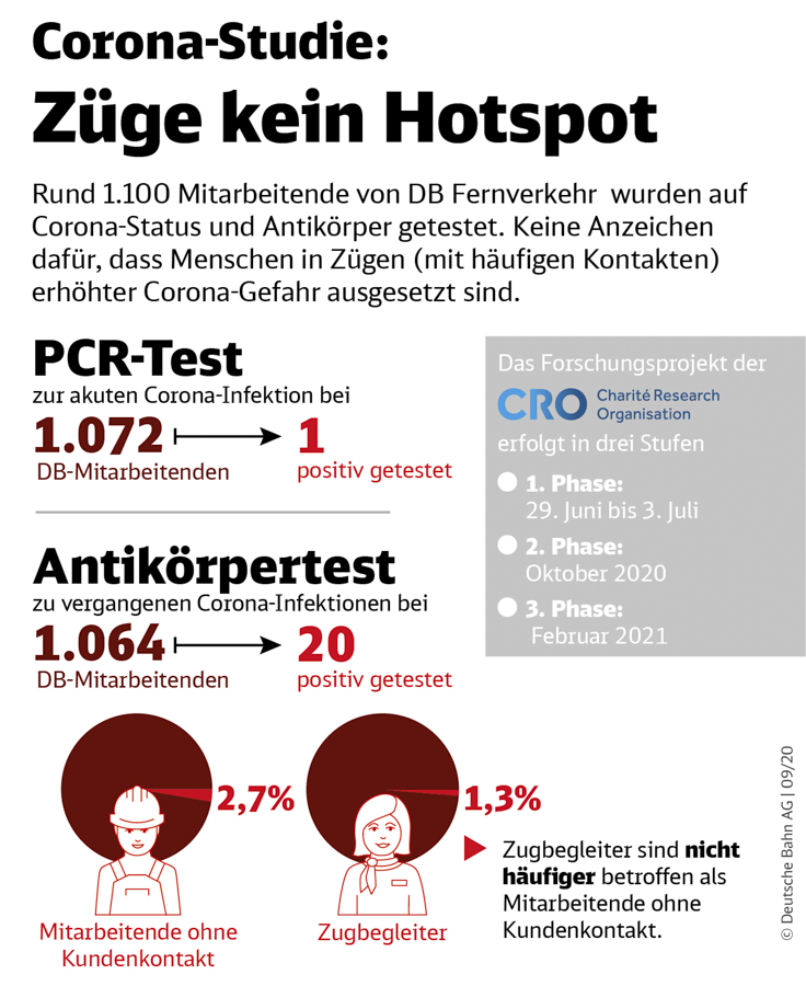 DB Grafik Corona Studie 1